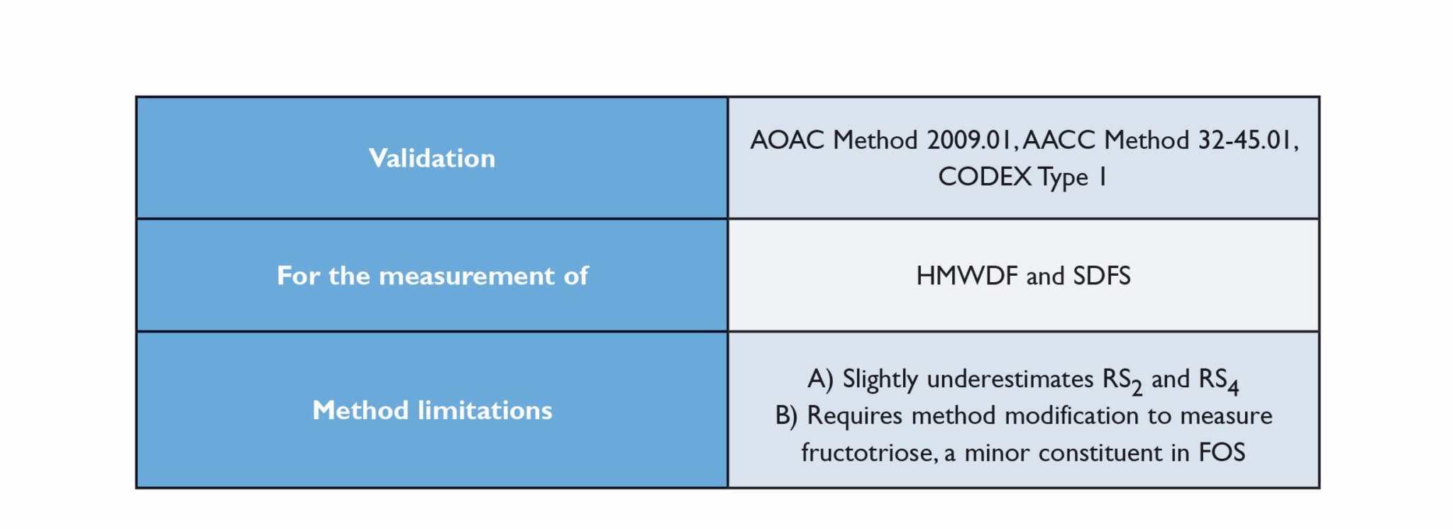 Dietary Fibre Analysis Deltagen