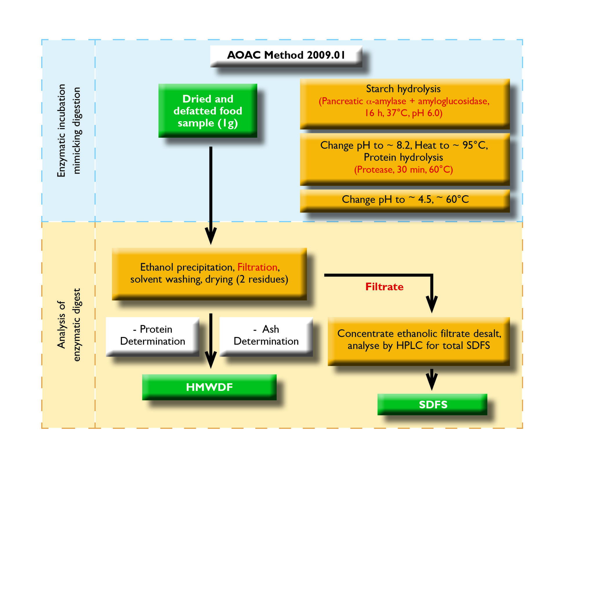 Dietary Fibre Analysis Deltagen